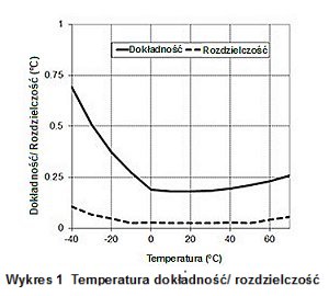 Temperatura dokładność / rozdzielczość